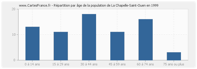 Répartition par âge de la population de La Chapelle-Saint-Ouen en 1999